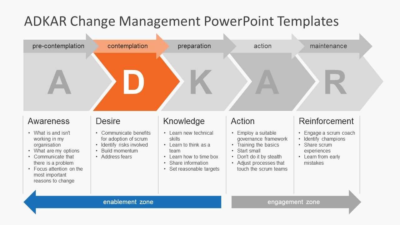 Adkar Change Management Plan Template Plans Powerpoint Inside Change Template In Powerpoint