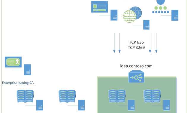 Creating Custom Secure Ldap Certificates For Domain throughout Domain Controller Certificate Template