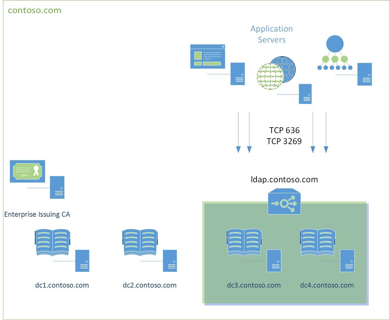 Creating Custom Secure Ldap Certificates For Domain Throughout Domain Controller Certificate Template