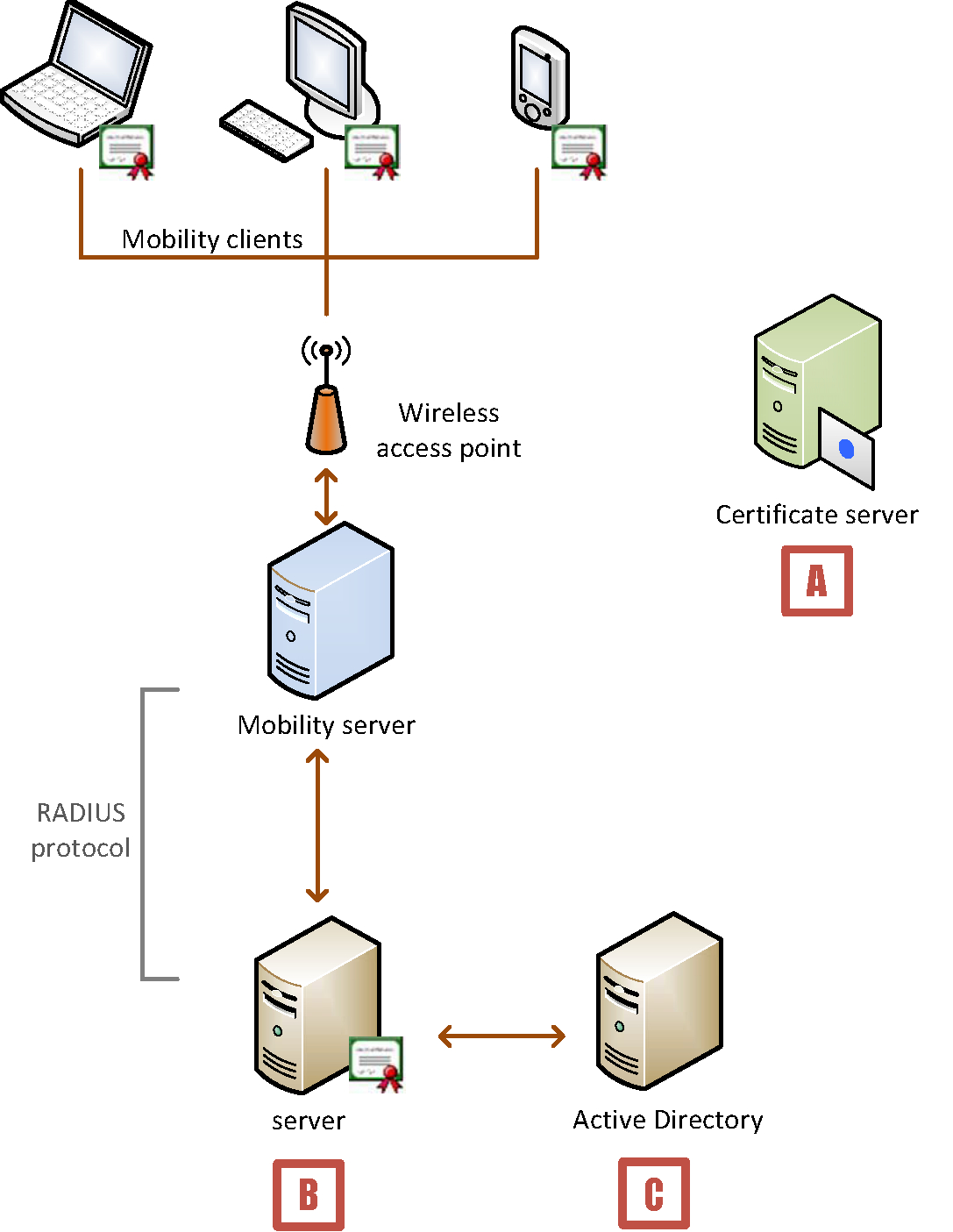 Device Authentication—Sample Deployment (Windows) Intended For Workstation Authentication Certificate Template