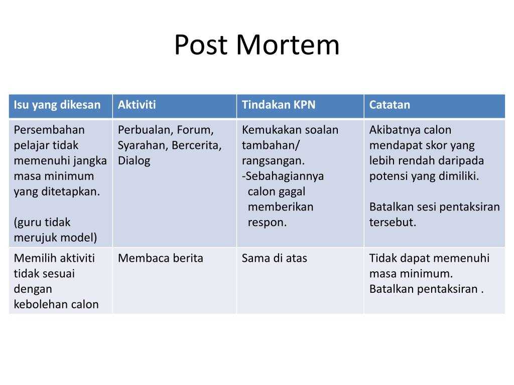Ppt – Post Mortem Powerpoint Presentation, Free Download Intended For Post Mortem Template Powerpoint