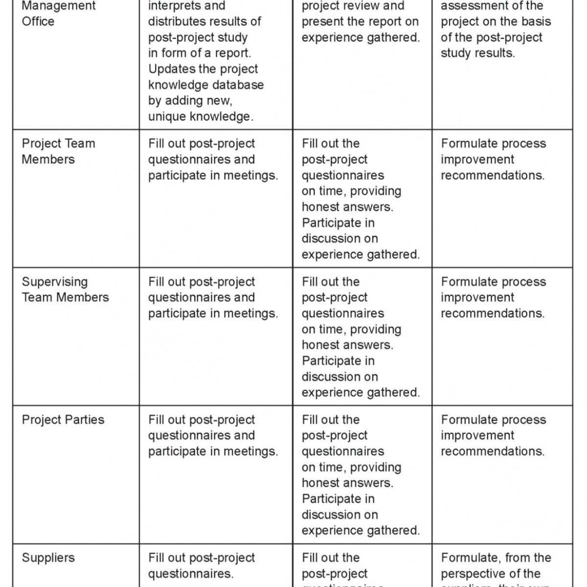 Project Post Mortem Template Ppt Management Powerpoint Nurul Intended For Post Mortem Template Powerpoint